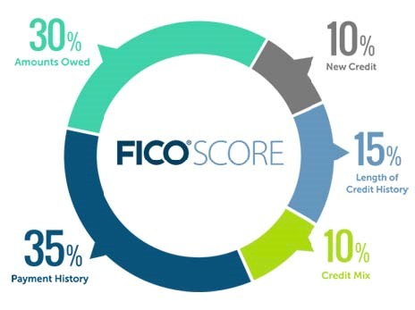 FICO Score chart